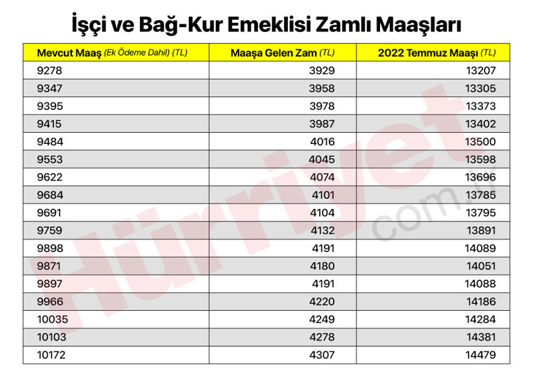 Son dakika… SGK ve Bağ-Kur emekli zammı oranı belli oldu İşte yeni zamlı emekli maaşları
