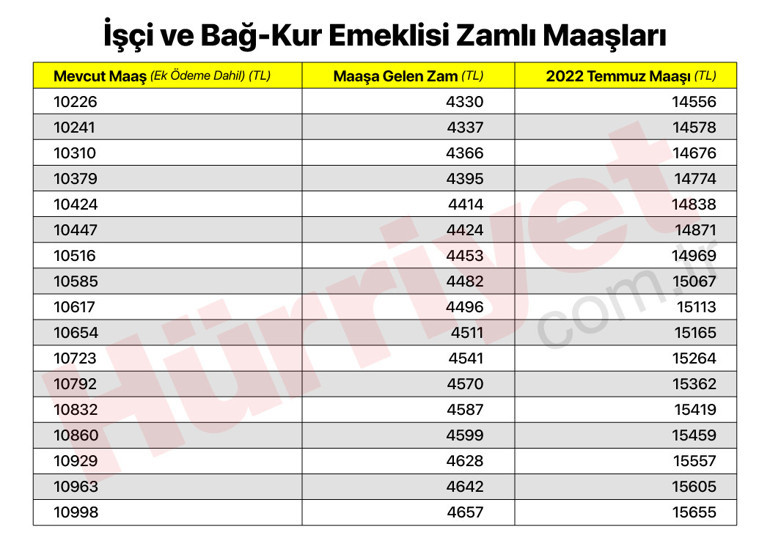 Son dakika… SGK ve Bağ-Kur emekli zammı oranı belli oldu İşte yeni zamlı emekli maaşları