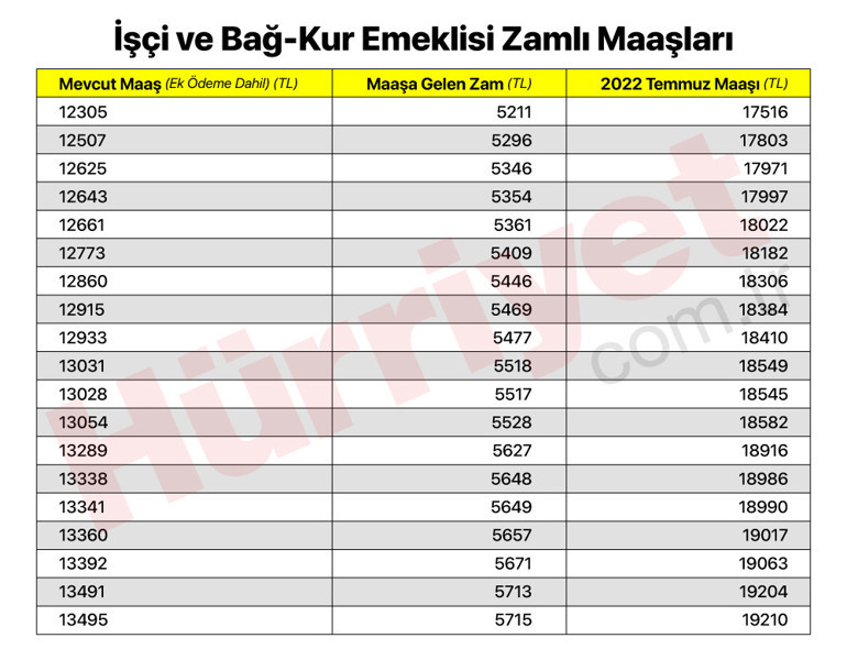 Son dakika… SGK ve Bağ-Kur emekli zammı oranı belli oldu İşte yeni zamlı emekli maaşları