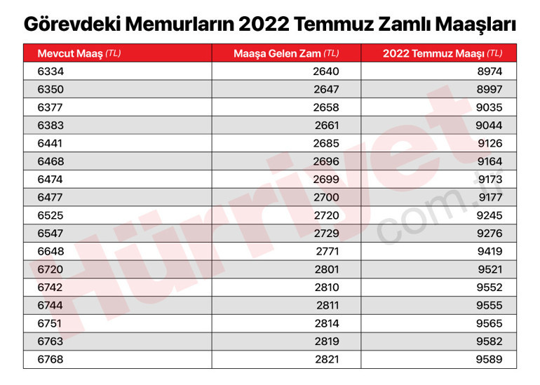 Son dakika… Memurların zamlı maaşları belli oldu
