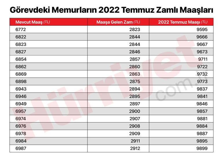 Son dakika… Memurların zamlı maaşları belli oldu
