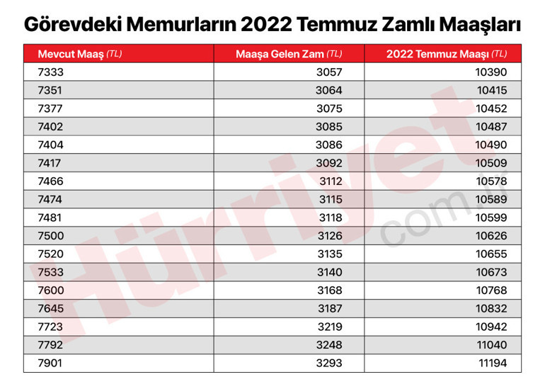 Son dakika… Memurların zamlı maaşları belli oldu