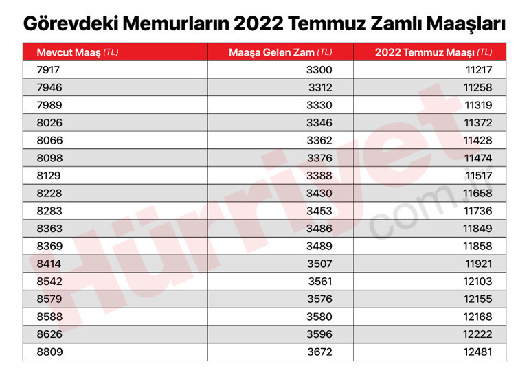 Son dakika… Memurların zamlı maaşları belli oldu
