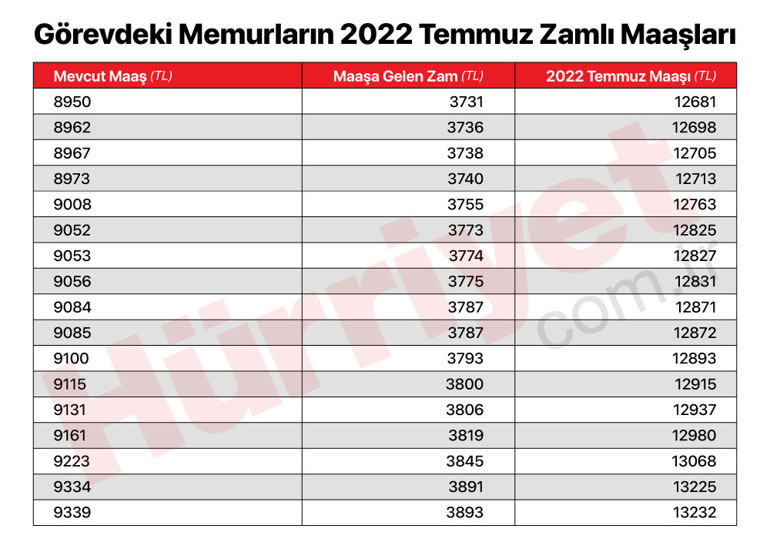 Son dakika… Memurların zamlı maaşları belli oldu