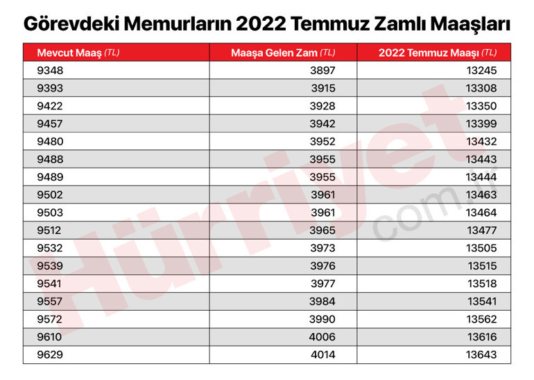 Son dakika… Memurların zamlı maaşları belli oldu