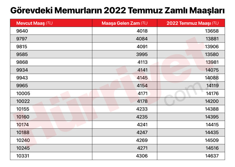 Son dakika… Memurların zamlı maaşları belli oldu