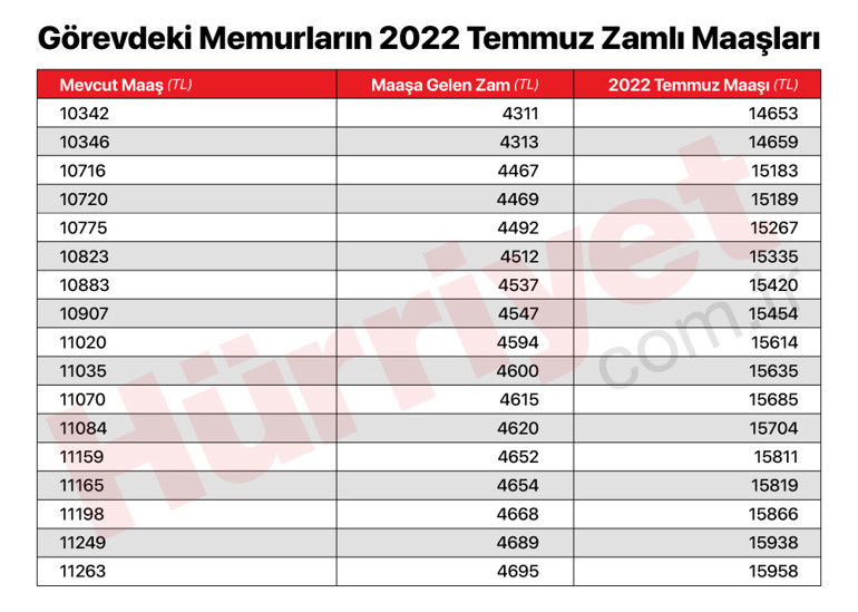 Son dakika… Memurların zamlı maaşları belli oldu