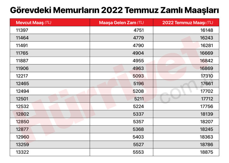 Son dakika… Memurların zamlı maaşları belli oldu