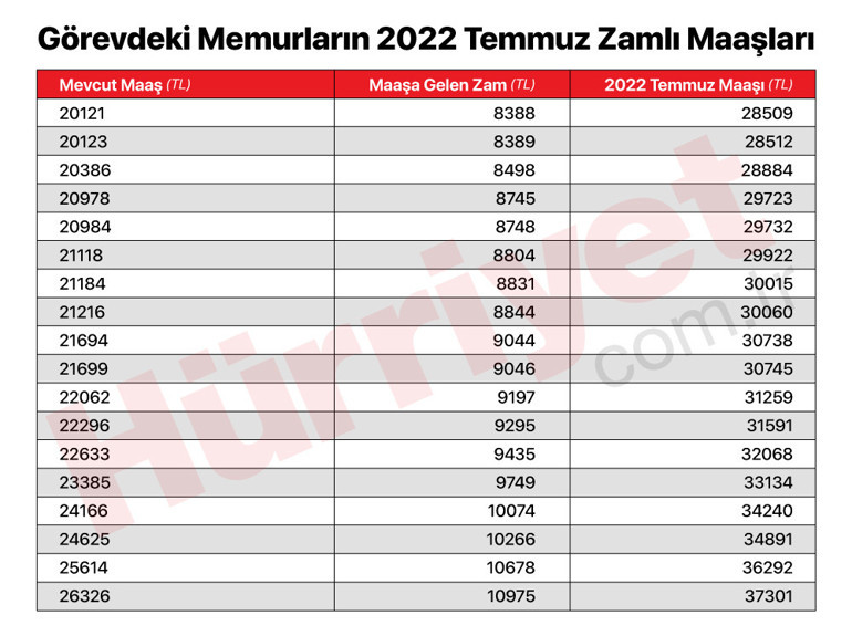 Son dakika… Memurların zamlı maaşları belli oldu