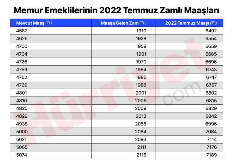 Son dakika… İşte memur emeklilerinin zamlı maaşları