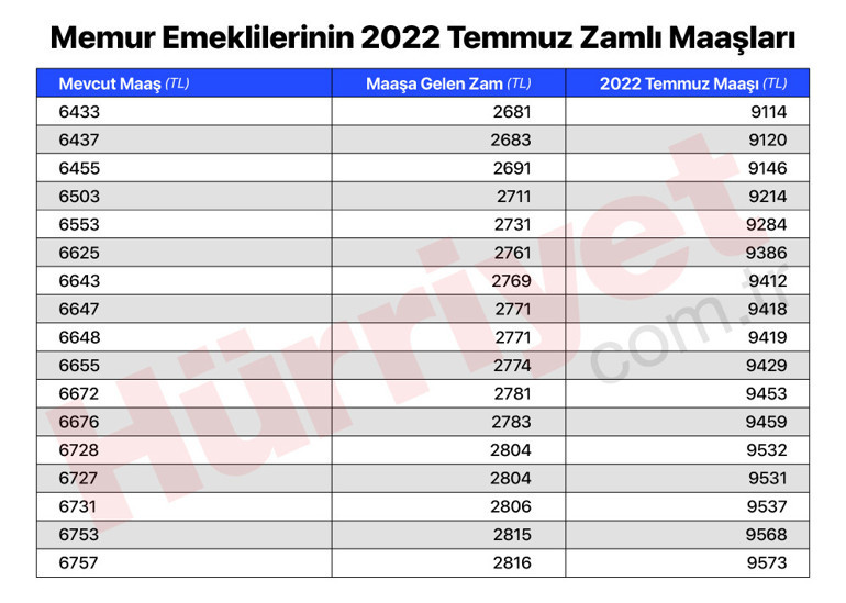 Son dakika… İşte memur emeklilerinin zamlı maaşları