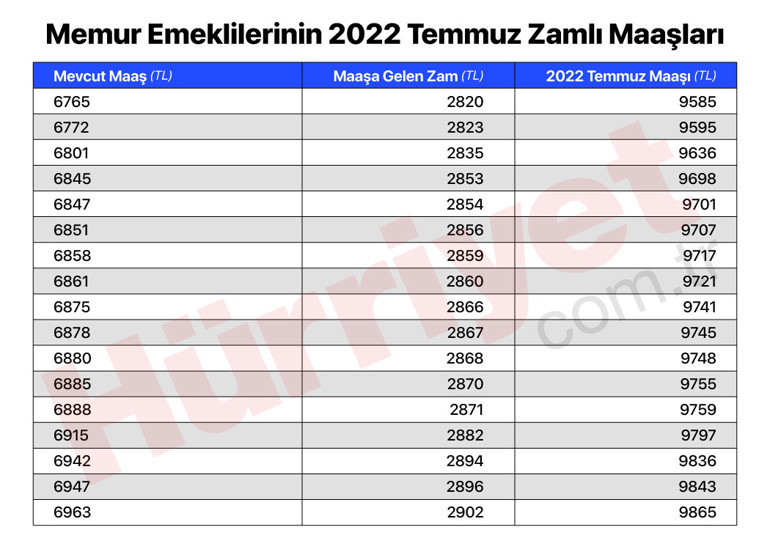 Son dakika… İşte memur emeklilerinin zamlı maaşları