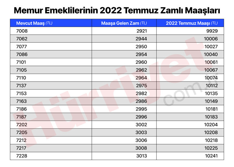 Son dakika… İşte memur emeklilerinin zamlı maaşları