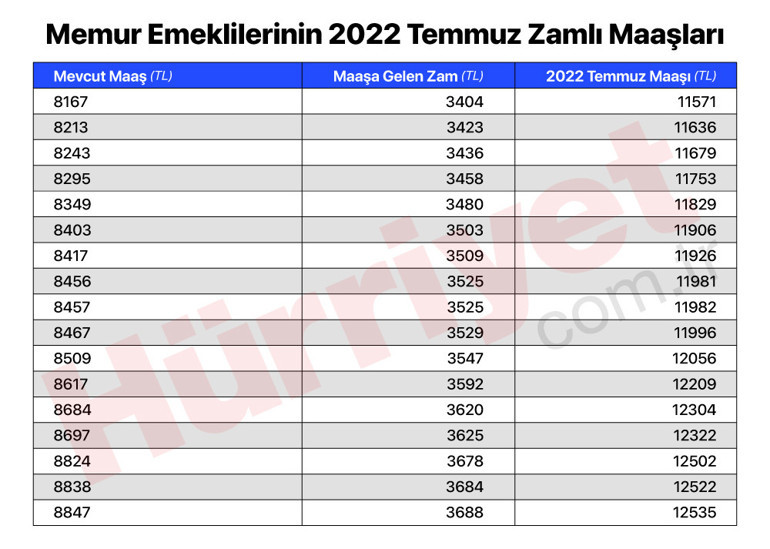 Son dakika… İşte memur emeklilerinin zamlı maaşları