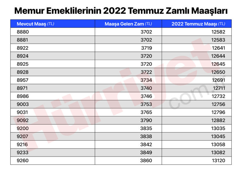 Son dakika… İşte memur emeklilerinin zamlı maaşları