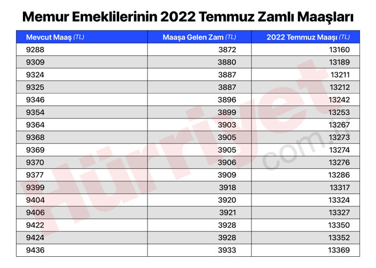 Son dakika… İşte memur emeklilerinin zamlı maaşları