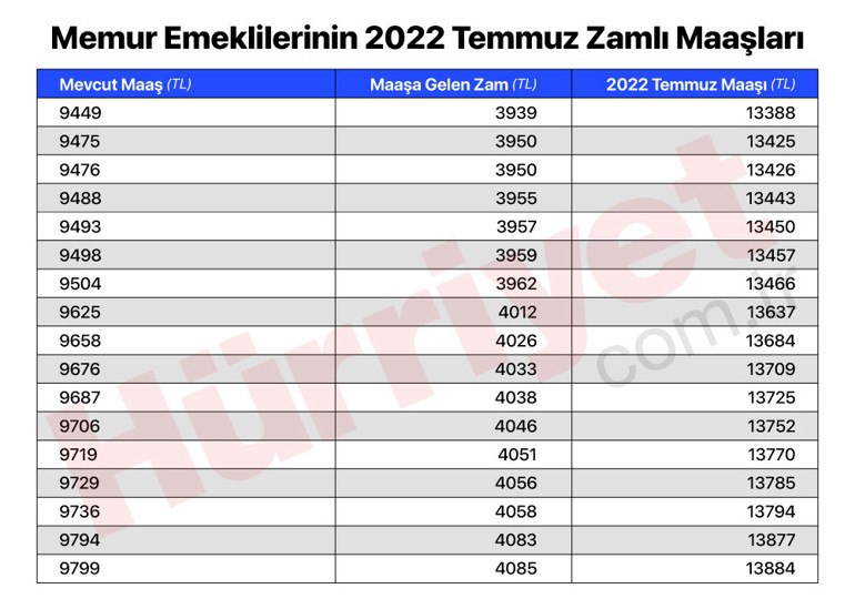 Son dakika… İşte memur emeklilerinin zamlı maaşları