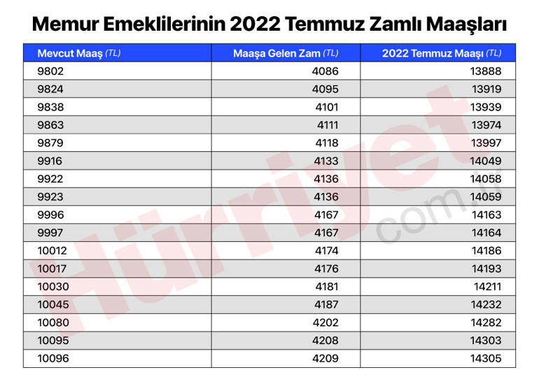 Son dakika… İşte memur emeklilerinin zamlı maaşları