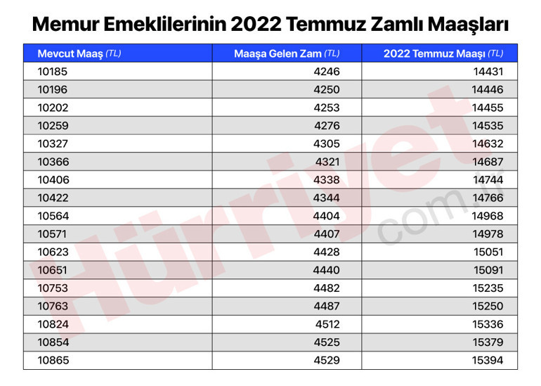 Son dakika… İşte memur emeklilerinin zamlı maaşları