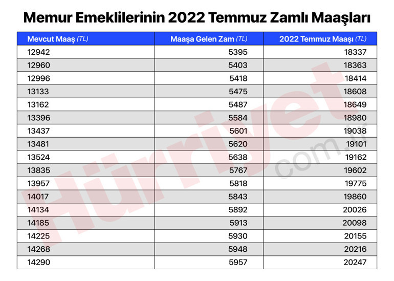Son dakika… İşte memur emeklilerinin zamlı maaşları