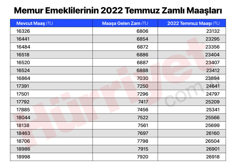 Son dakika… İşte memur emeklilerinin zamlı maaşları