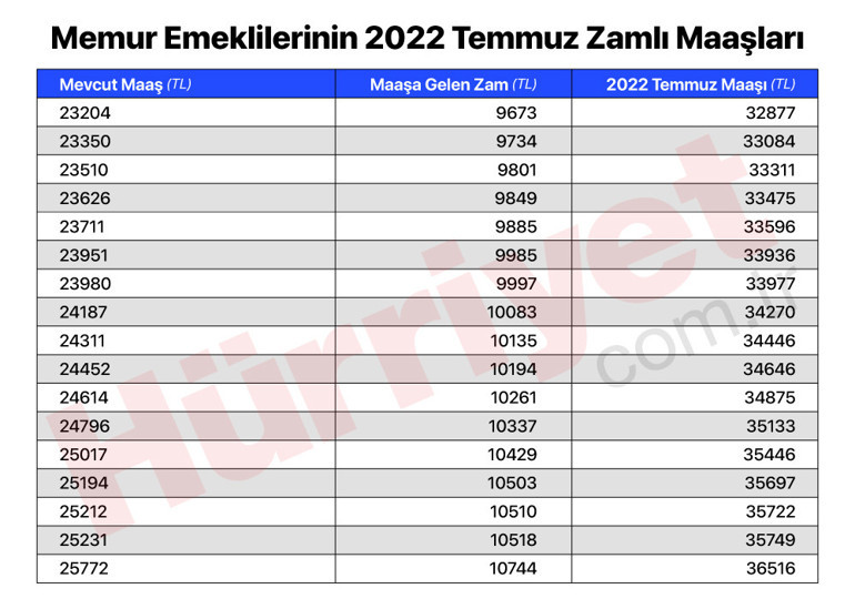 Son dakika… İşte memur emeklilerinin zamlı maaşları