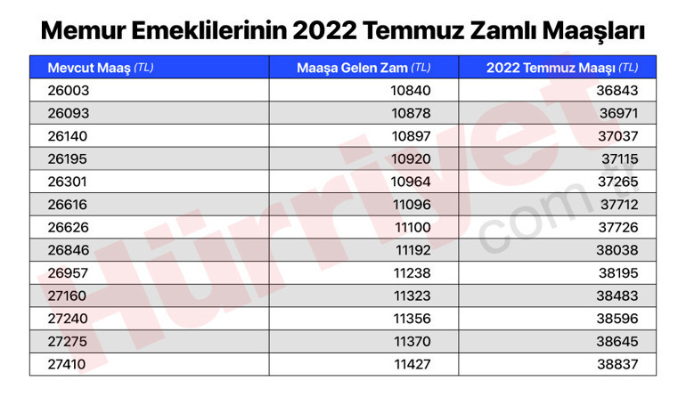 Son dakika… İşte memur emeklilerinin zamlı maaşları
