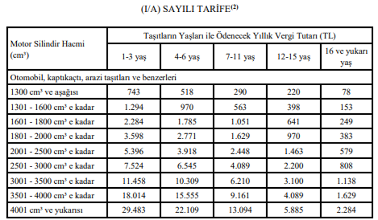 MTV 2. taksit ne zaman ödenir MTV taksidi ne kadar 2022 MTV oranları ve son ödeme tarihi