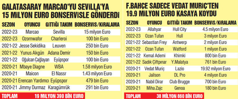 Süper Ligde oyuncu satışında zirve Fenerbahçenin Galatasaray 19.3 milyon Euro kazandı, Beşiktaş ise 3 yılda 0 çekti