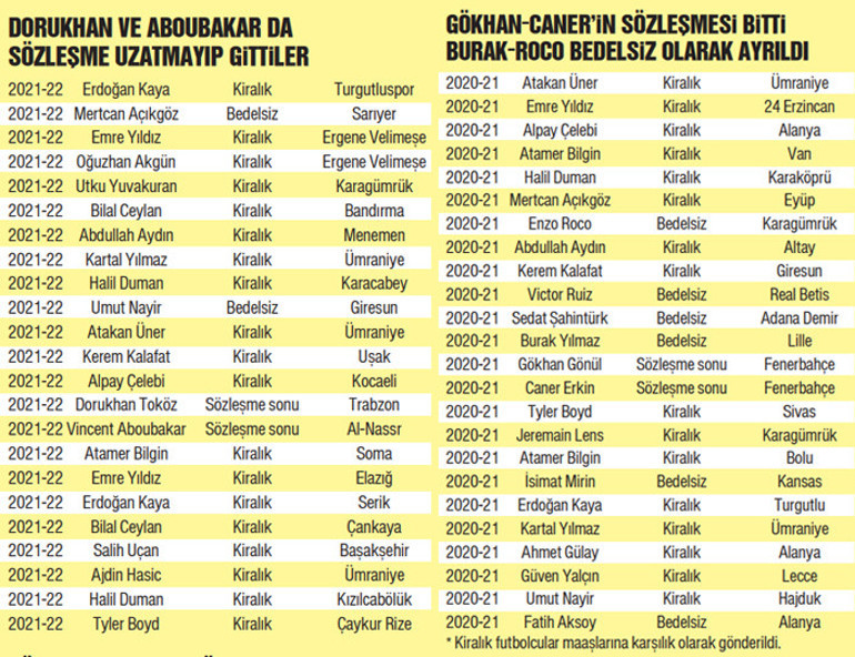 Süper Ligde oyuncu satışında zirve Fenerbahçenin Galatasaray 19.3 milyon Euro kazandı, Beşiktaş ise 3 yılda 0 çekti