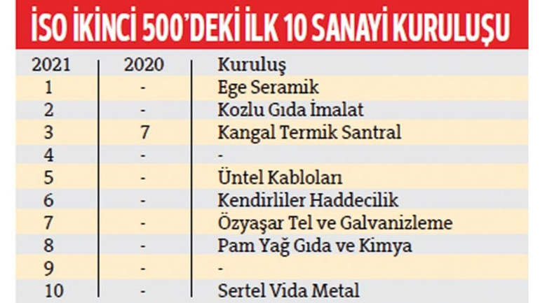 İSO ikinci 500’den 340 milyarlık satış