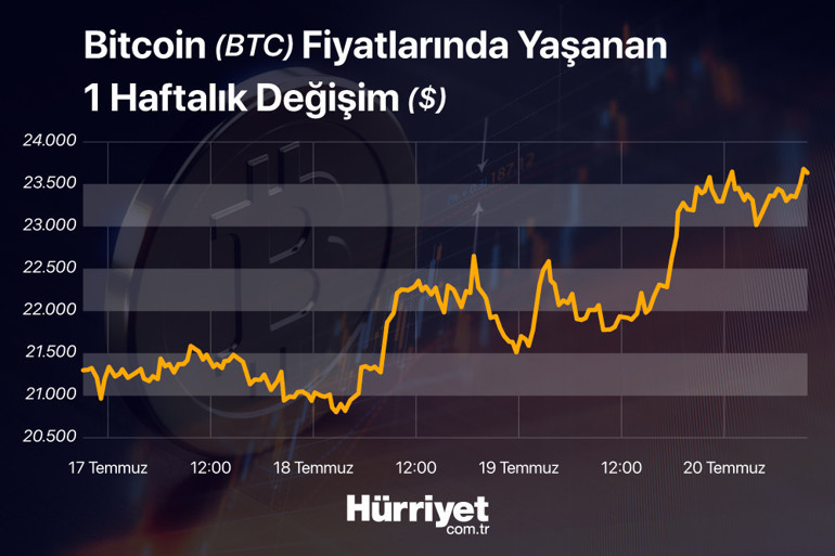 Bitcoinde yükseliş devam edecek mi 24 bin dolara yaklaştı... İşte son durum