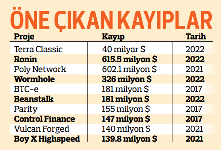 Dolandırıcılar kriptoya köprü kurdu