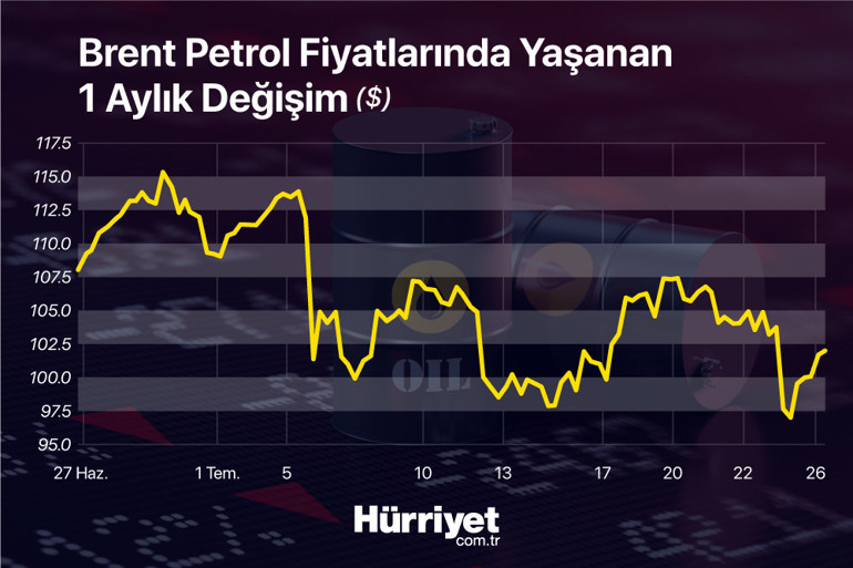 Gözler Fed toplantısında Dolar, altın, petrol ve kripto paralarda son durum