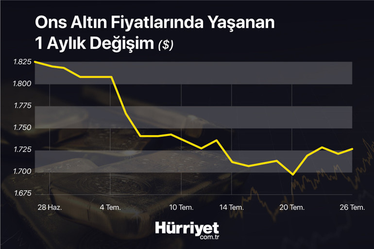 Gözler Fed toplantısında Dolar, altın, petrol ve kripto paralarda son durum