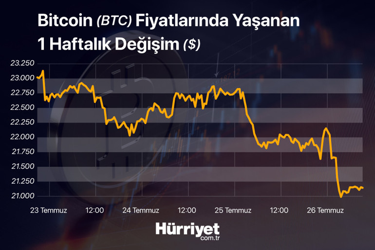 Gözler Fed toplantısında Dolar, altın, petrol ve kripto paralarda son durum