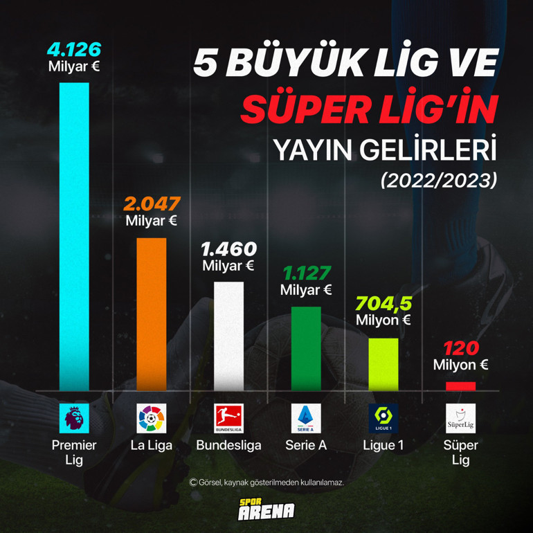 TFF & beIN Sportsun 2.2 milyar TLlik anlaşması ve 5 büyük ligle aradaki kocaman fark Mbappe ve Haaland tek başına geçti...