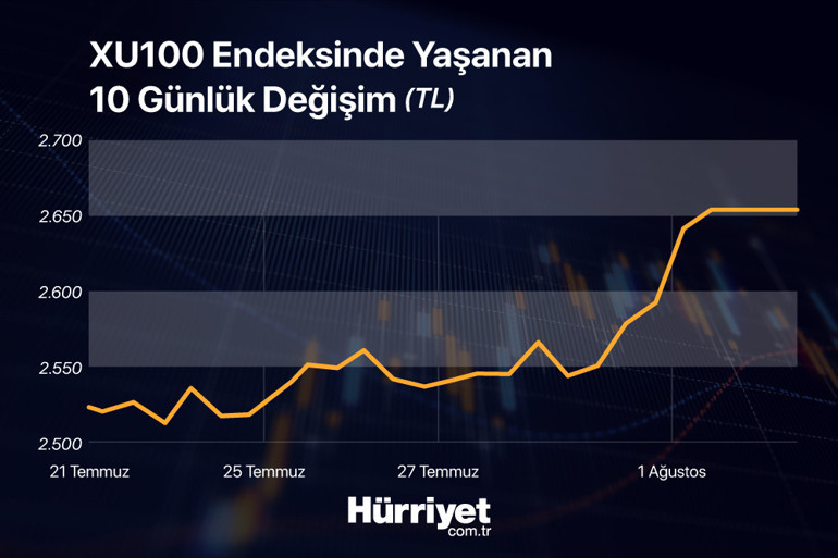 Borsa İstanbul’dan yeni kapanış rekoru Yeni tarihi zirveler görülebilir mi