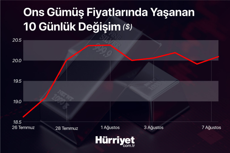 Gümüş fiyatlarında yön neresi olabilir İşte uzman yorumu
