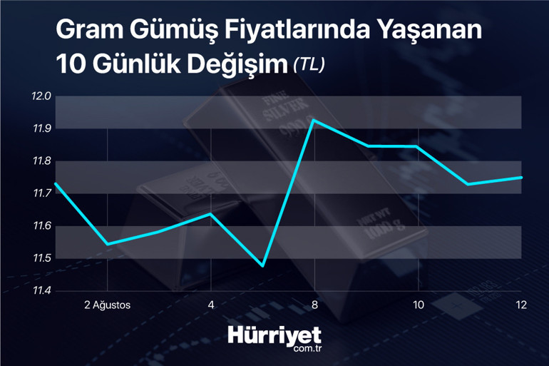 Gümüş fiyatlarında yön neresi olabilir İşte uzman yorumu