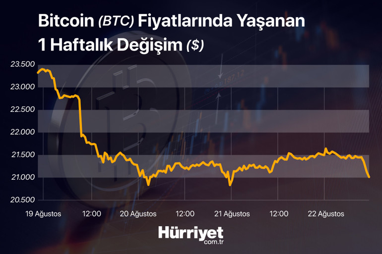 Bitcoin’de düşüş devam ediyor İşte uzman yorumları...