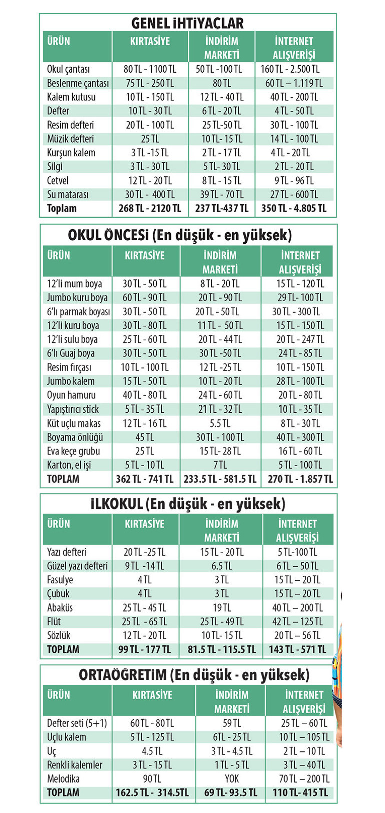 Okul için alışveriş heyecanı Çantalar kaça doluyor, hesapladık