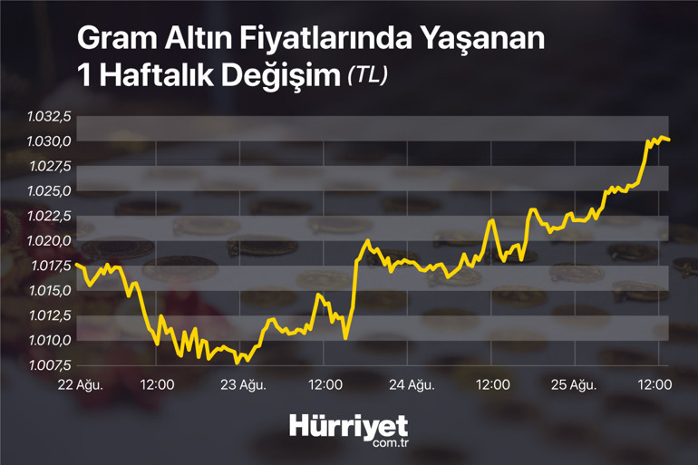 Altın yatırımcısı nefesini tuttu Bu konuşmayı bekliyor