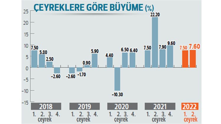 Türkiye büyümede yüzde 7.6 ile tırmandı