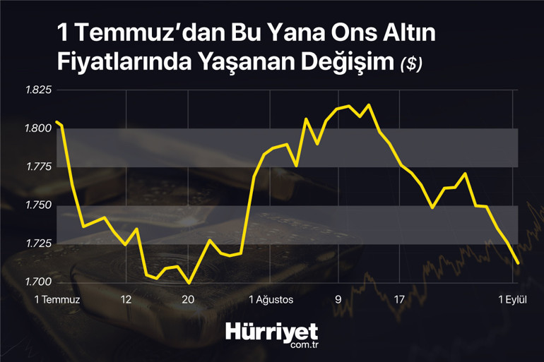 Kritik gün yarın Altın fiyatlarında neler oluyor