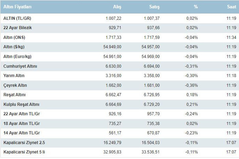 ALTIN FİYATLARI: Gram altın ve Ons altında son durum... Gözler o tarihe çevrildi. İşte anlık ve canlı veriler