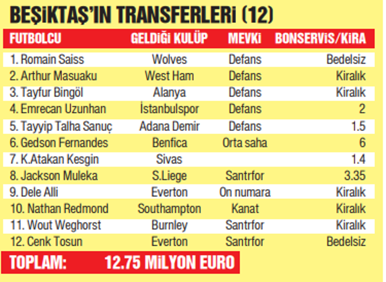 Süper Ligde biten tüm transferler (2022 / 2023) Beşiktaş, Fenerbahçe, Galatasaray, Trabzonspor...