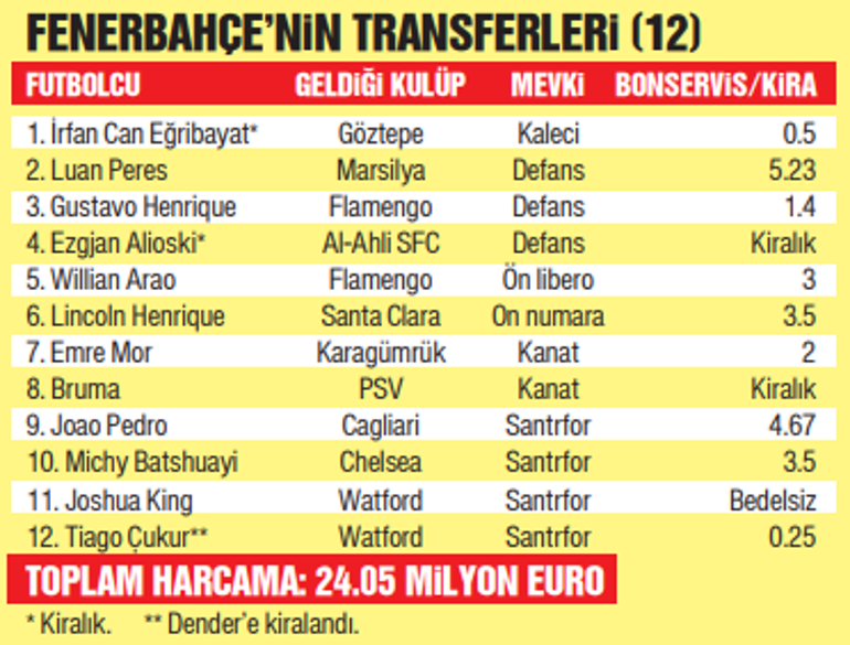 Süper Ligde biten tüm transferler (2022 / 2023) Beşiktaş, Fenerbahçe, Galatasaray, Trabzonspor...
