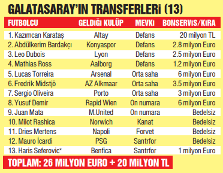 Süper Ligde biten tüm transferler (2022 / 2023) Beşiktaş, Fenerbahçe, Galatasaray, Trabzonspor...