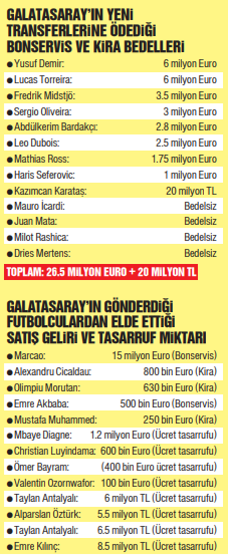 İşte Galatasarayın transfere harcadığı 27 milyon euro